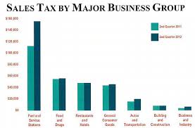 Ipernity Dhs Sales Tax Receipts Q2 2012 Bar Chart By