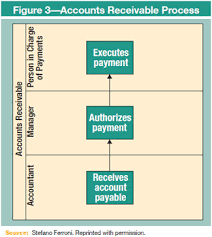 Implementing Segregation Of Duties A Practical Experience