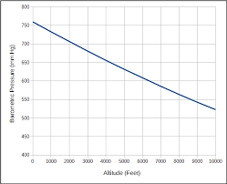 alveolar o2 and altitude pftblog