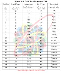 cube root chart 1 to 50 bedowntowndaytona com