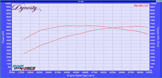 Dyno Page 2 Of 3 Dynosty