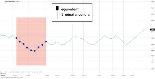 are stock charts fractal not really steemit