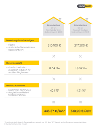 De facto sind aber auch sie daran beteiligt, denn durch den deutlich höheren kaufpreis werden sie viel weniger käufer:innen finden, die interesse am objekt haben. Grundsteuer Berechnung Was Eigentumer Wissen Mussen