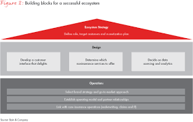 Insurance Ecosystems Fig03 Embed Customer Relationships Ecosystems Operating Model