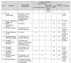Kuota pria dan wanita lebih rinci dapat dilihat pada laman cpns.kemenkumham.go.id. Daftar Formasi Cpns Kemenkumham 2019 Dafunda Com