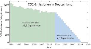 Nur ein sektor hat den plan verfehlt: Wie Viel Co2 Kann Deutschland Noch Ausstossen Klimalounge Scilogs Wissenschaftsblogs
