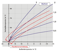 Entdecken sie die modelle unserer neuen kollektion, die ihnen von den architekten und technikern von rapido angeboten werden. Heizkurve Wikipedia