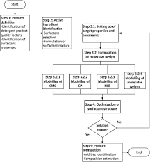 Check out the pronunciation, synonyms and grammar. Design And Performance Optimisation Of Detergent Product Containing Binary Mixture Of Anionic Nonionic Surfactants Sciencedirect