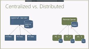 Image result for Git Distributed Revision Control System