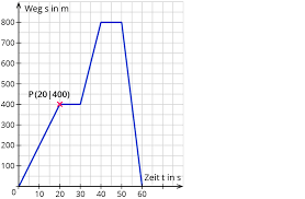 Graphen Und Zuordnungen Kapiert De