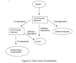 Review On Analytical Method Development And Validation