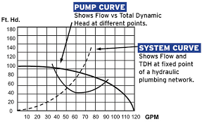 How To Read Pump System Curves Aqua Magazine