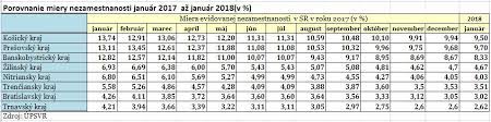 Miera nezamestnanosti na slovensku 2018. Miera Evidovanej Nezamestnanosti V Januari Klesla Na 5 88