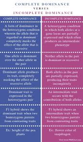 Difference Between Complete And Incomplete Dominance Comparison Summary Study Biology Medical School Essentials Teaching Biology