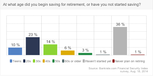 1 In 3 Americans Have No Retirement Savings Consumerist