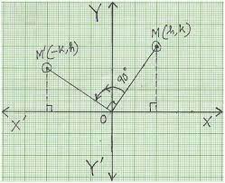 It would work for any rotation angle. 90 Degree Anticlockwise Rotation Rotation Of Point Through 90 About The Origin