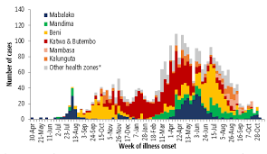 Ebola 2 is created in the spirit of the great classics of survival horrors. Who Ebola Virus Disease Democratic Republic Of The Congo