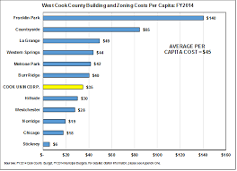 West Cook County Region Townships The Civic Federation