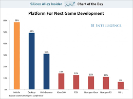 Game Makers Are Picking Mobile Devices Over Consoles