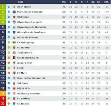Toutes les infos et vidéos du football : Ligue 1 Les Resultats Et Le Classement De La 31e Journee