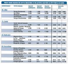 Les terrains agricoles sont forcément plus chers que les terrains non agricoles, d'autant que leur prix est en hausse la négociation est une étape primordiale pour trouver le meilleur prix au m² en matière de terrain non constructible. Foncier Prix De Vente Des Terres Agricoles Haute Loire Paysanne