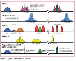 Coordinates A Resource On Positioning Navigation And