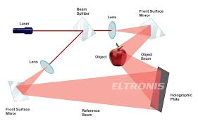 They've been a huge part of science fiction movies for years, and in real life, we're starting to break through different kinds of technologies that can reproduce these effects. Holograms What Are They And How Are They Made Eltronis