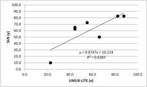 This simple linear regression calculator uses the least squares method to find the line of best fit for a set of paired data, allowing you to estimate the value of a dependent variable (y) from a given independent variable (x). Regression Equation An Overview Sciencedirect Topics