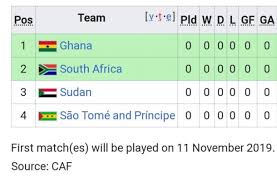 Cameroon will host the 2021 afcon. Sao Tome And Principe Joins Ghana S Group For Afcon 2021 Qualifiers Ghana