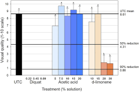 Maybe you would like to learn more about one of these? Evaluating The Effects Of Acetic Acid And D Limonene On Four Aquatic Plants In Horttechnology Volume 31 Issue 2 2021