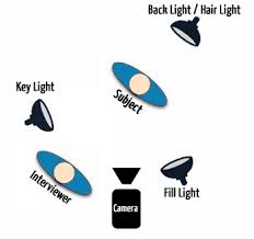 What Every Filmmaker Needs To Know About 3 Point Lighting Background Music For Video Royaltyfreeguru Com