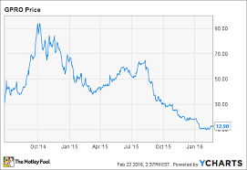 3 Lessons Investors Can Learn From Gopro Stocks Dramatic