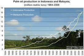 Leading the way in conservation opportunities and efforts. Environmental Concerns Mount As Palm Oil Production Grows