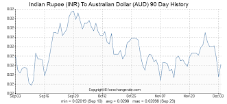 Indian Rupee Inr To Australian Dollar Aud Exchange Rates