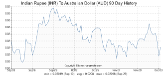 indian rupee inr to australian dollar aud exchange rates