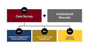 Maybe you would like to learn more about one of these? Objective Design Student Experience In The Research University Survey Seru
