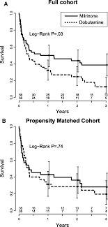 Prognosis On Chronic Dobutamine Or Milrinone Infusions For