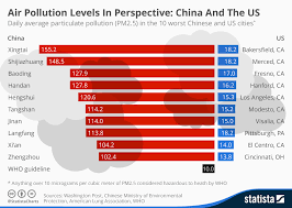 Chart Air Pollution Levels In Perspective China And The Us