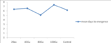 A Chart Showing Mean Number Of Days To Germination Of