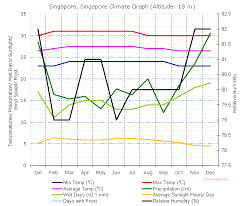 climate of singapore climate of singapore