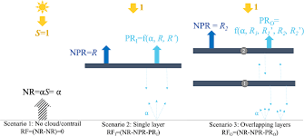 Acp Impacts Of Multi Layer Overlap On Contrail Radiative Forcing