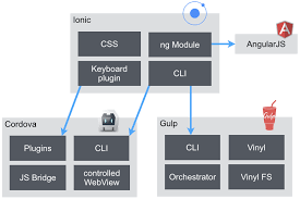 In the second part of this series, we will see how to use the webview2 control in a c++ windows desktop application. Ionic An Angularjs Based Framework On The Rise Codecentric Ag Blog