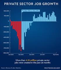 Obamas Job Growth Graph What A Difference 3 Years And