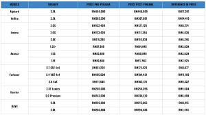 Mengenai insurans kereta di malaysia. Senarai Harga Kereta Baharu Tanpa Cukai Jualan Inisiatif Penjana 2020