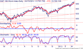 Oex Trader Daytrader Oex Options Investment Stocks