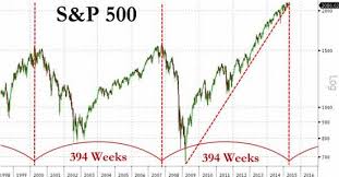 Status Quo Dependent On Rising Stock Market Investing Com