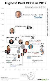 About 63 percent said that ceo pay should be capped and that for companies where an average employees are paid $50,000 a year, ceo pay should be about $882,054. How Much Money The Highest Paid Ceos In America Make