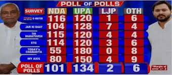 Race leads are based on raw vote counts, may change as more votes are counted, and are not predictive of the eventual winner. Bihar Exit Polls Give Cm Chair To Tejashwi Yadav Predict Early Retirement For Nitish Kumar Bihar News