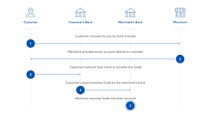 Wire transfers come in two types: How Do Online Payments Via Bank Transfer Work Gocardless
