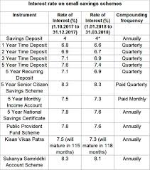 Employees Provident Fund Epf Ppf Interest Rate Gap Widens